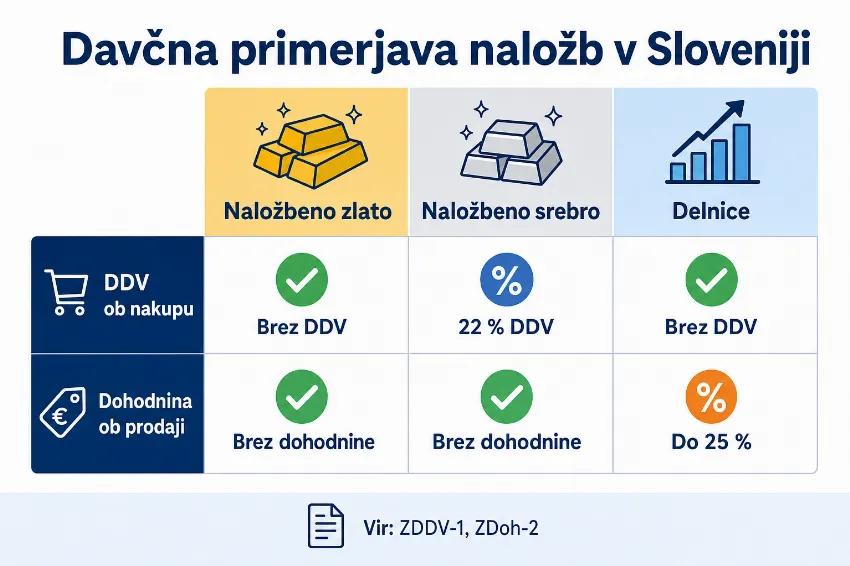 Davčna primerjava naložbenega zlata, srebra in delnic v Sloveniji